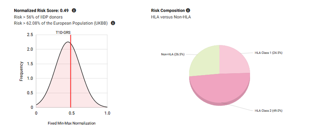 HIGI T1D Genetic Risk Score
